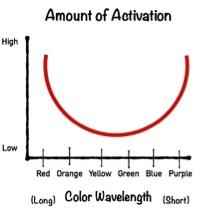 kleurenpsychologie arousal