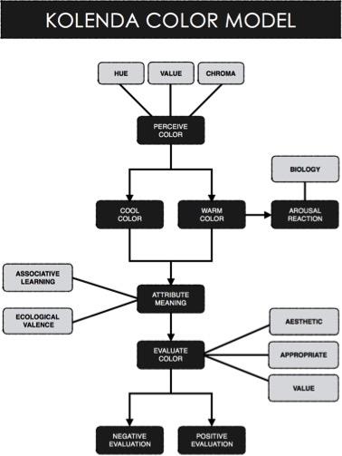 kleurenpsychologie model