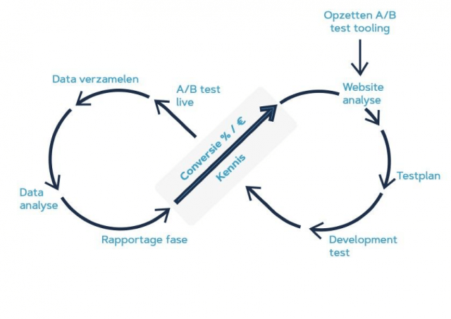 online conversie verhogen hoe ziet een AB test traject eruit