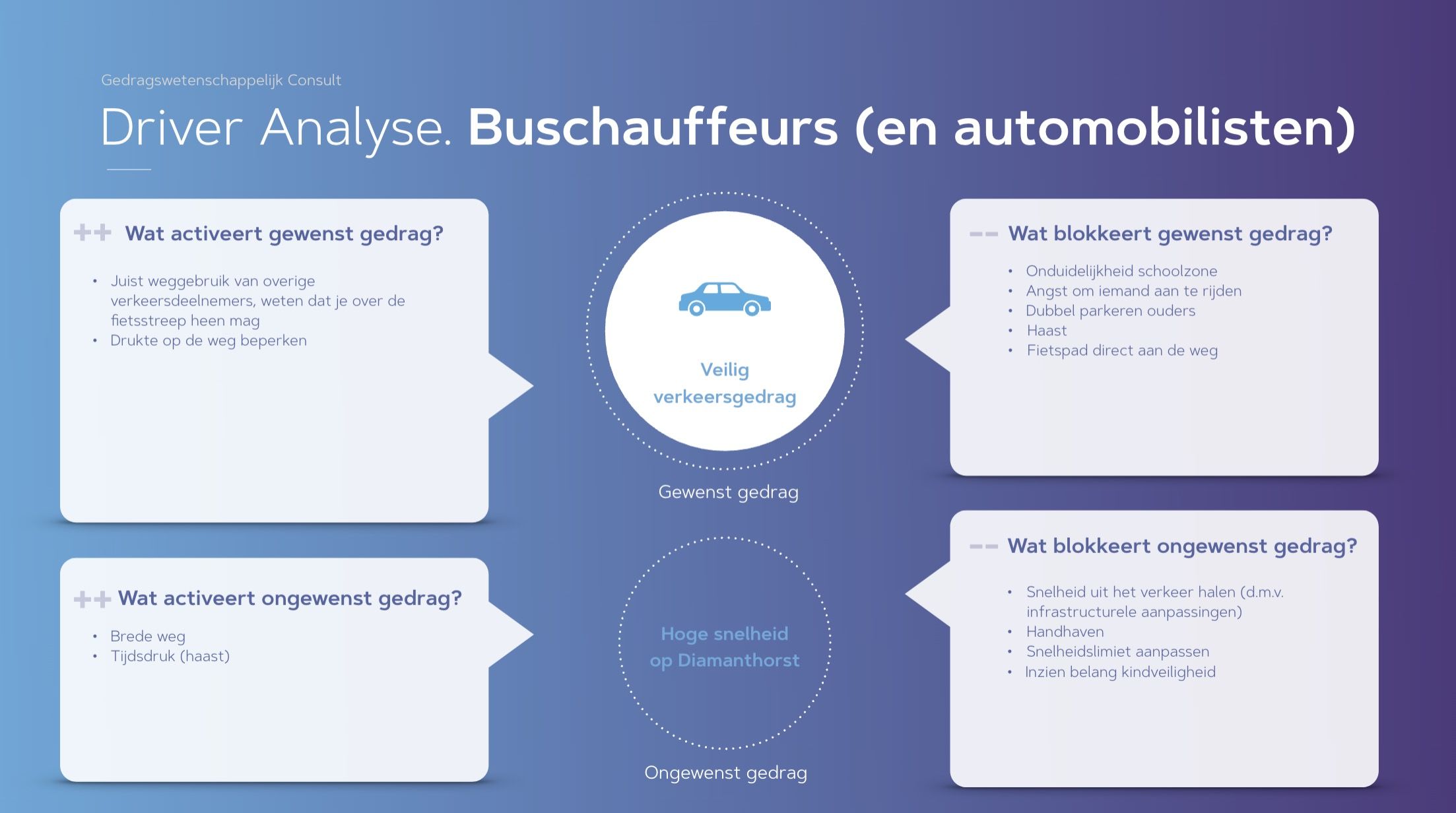 Driver Analyse Buschauffeurs