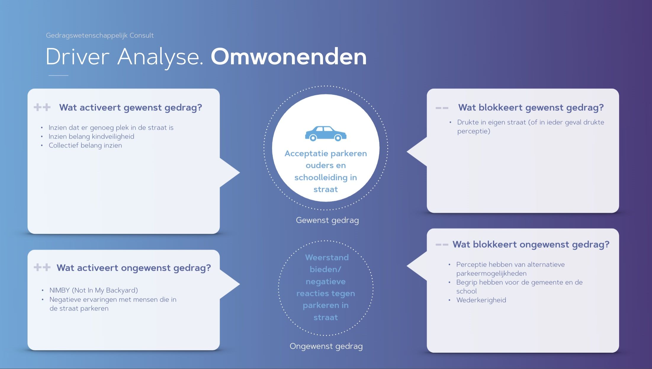 Driver Analyse Ouders van leerlingen